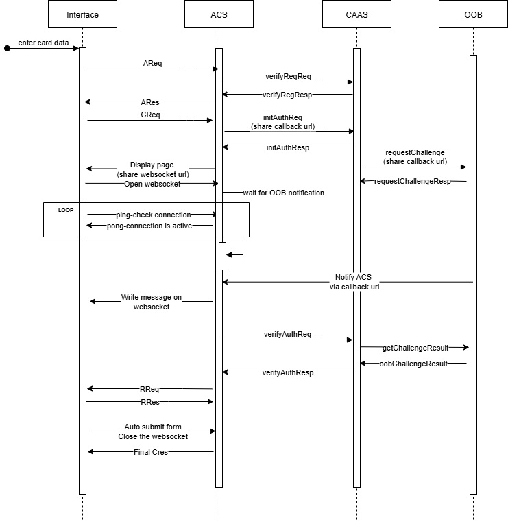 RequestsResponsesforOOBAuthentication-Remote