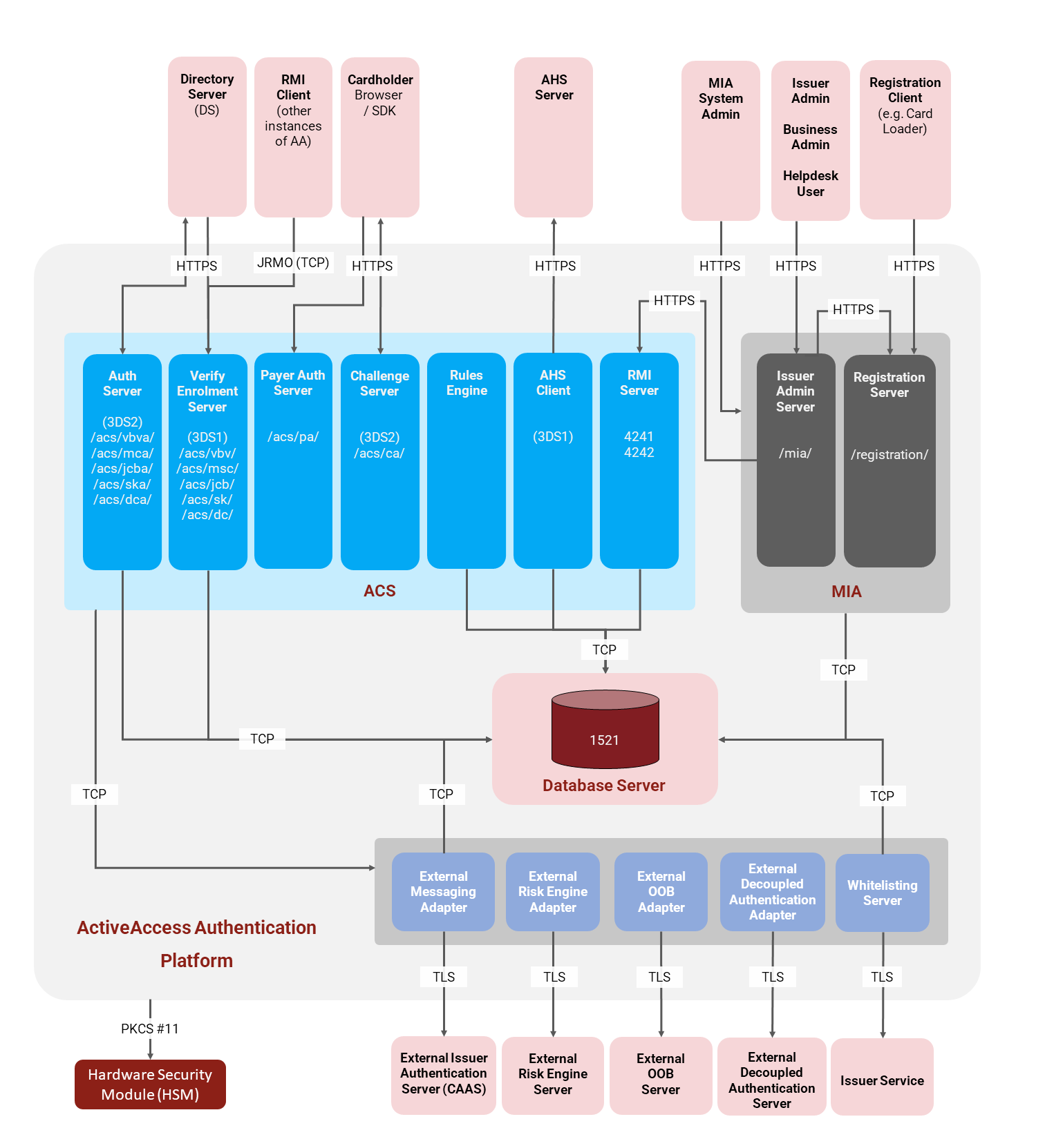 ActiveAccess logical view
