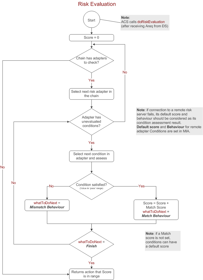 risk-evaluation-process-flow