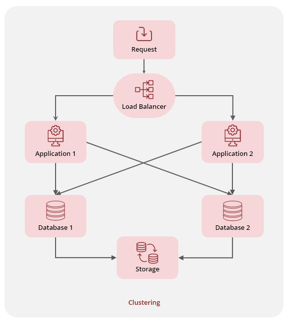 ActiveAccess Production Setup with Clustering
