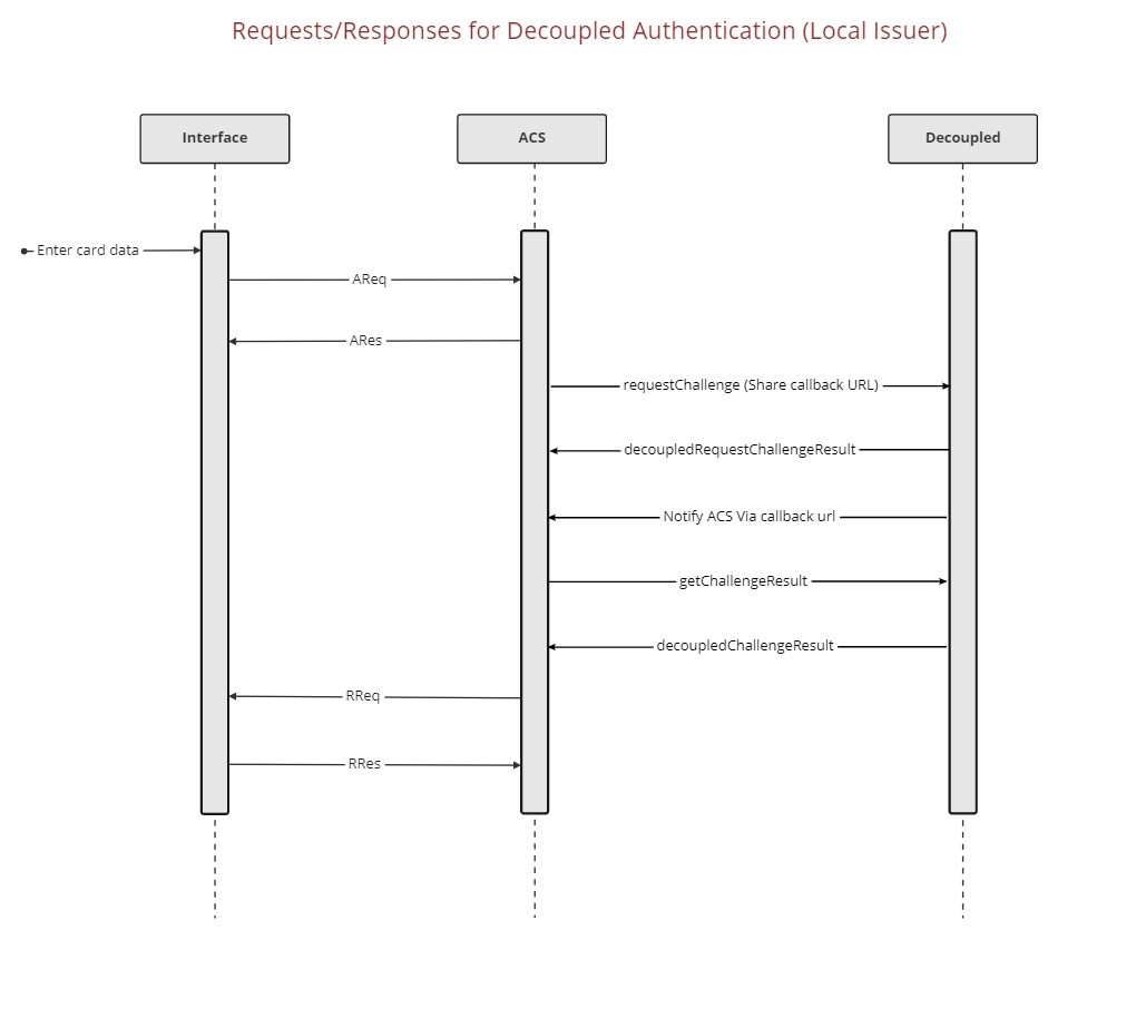RequestsResponsesforDecoupledAuthentication-Local