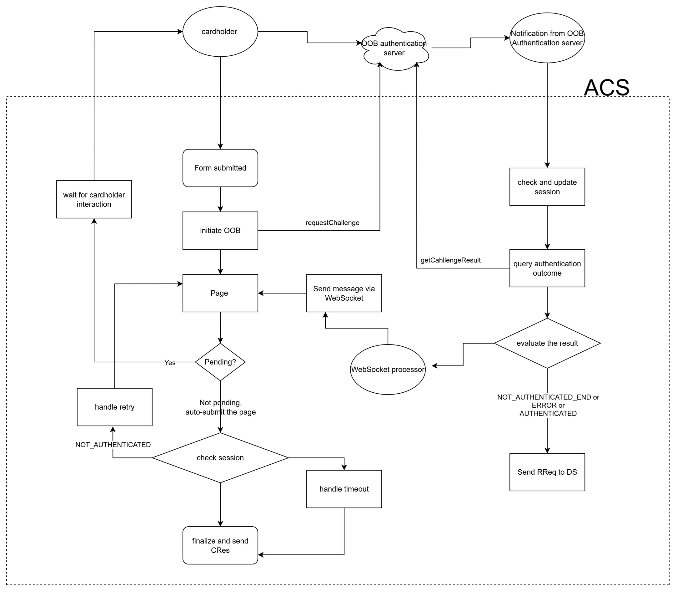 RequestsResponsesforOOBAuthentication-Local-Flow