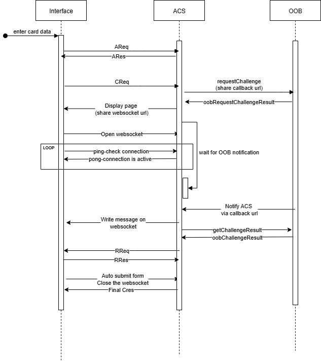 RequestsResponsesforOOBAuthentication-alternativeFlow-Local