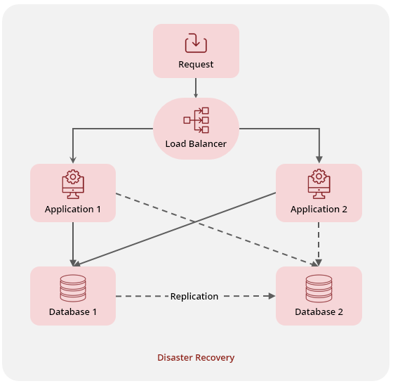ActiveAccess Production Setup with Disaster Recovery