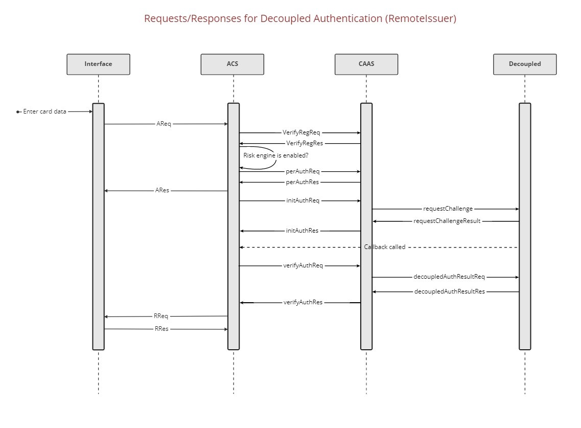 RequestsResponsesforDecoupledAuthentication-Remote