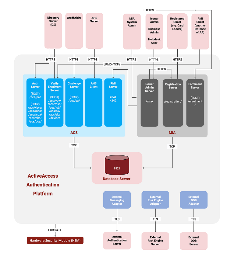 ActiveAccess logical view