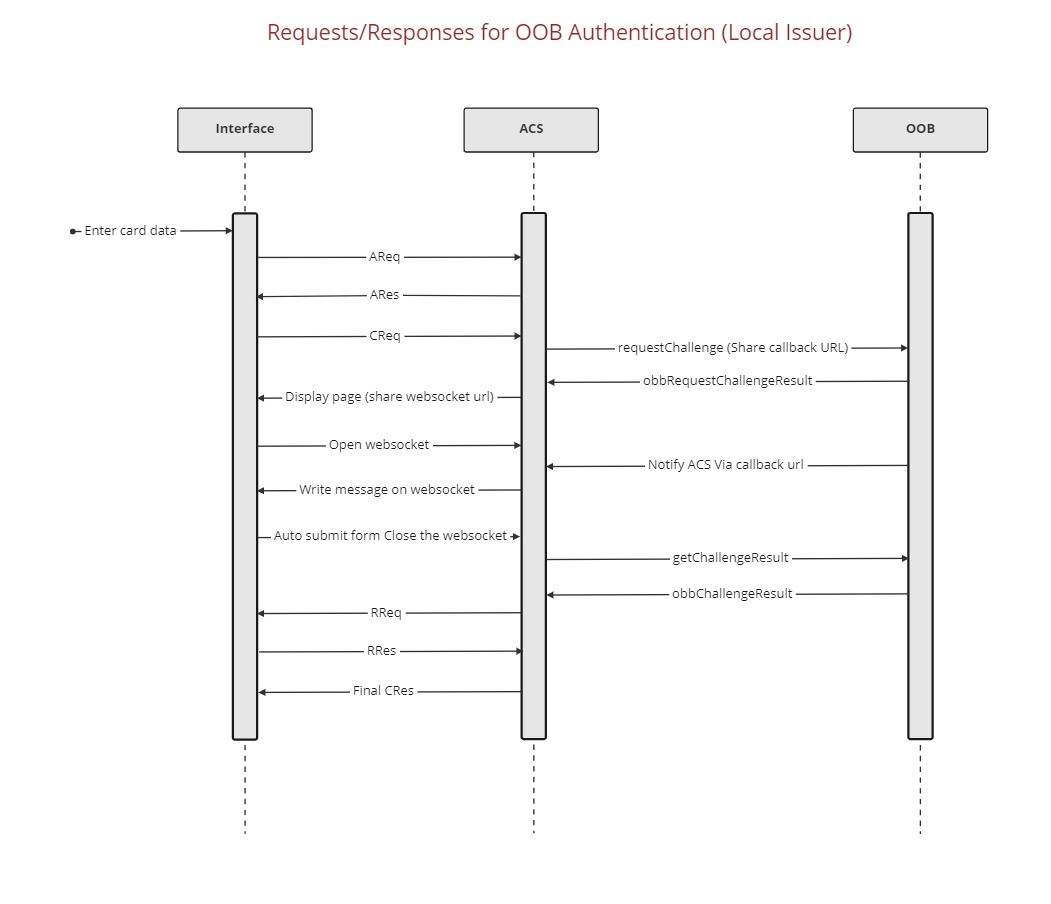 RequestsResponsesforOOBAuthentication-Local