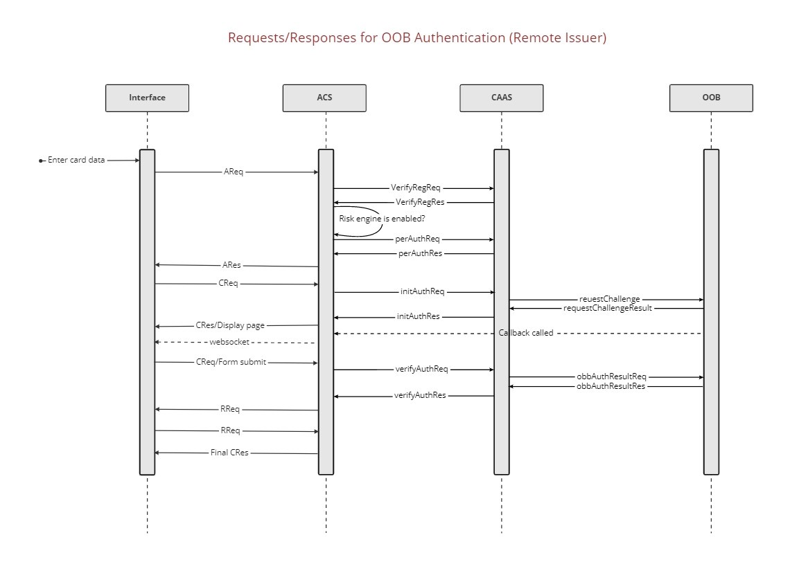 RequestsResponsesforOOBAuthentication-Remote